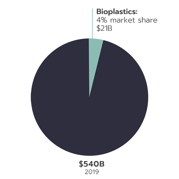 ส่วนแบ่งการตลาดของไบโอพลาสติกปี 2019